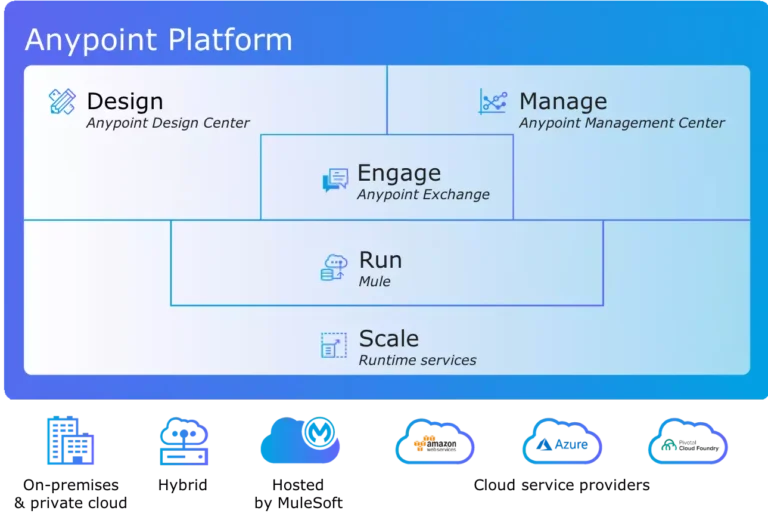 Personnalisez et enrichissez les fonctionnalités d&rsquo;Anypoint Studio avec les plugins Eclipse